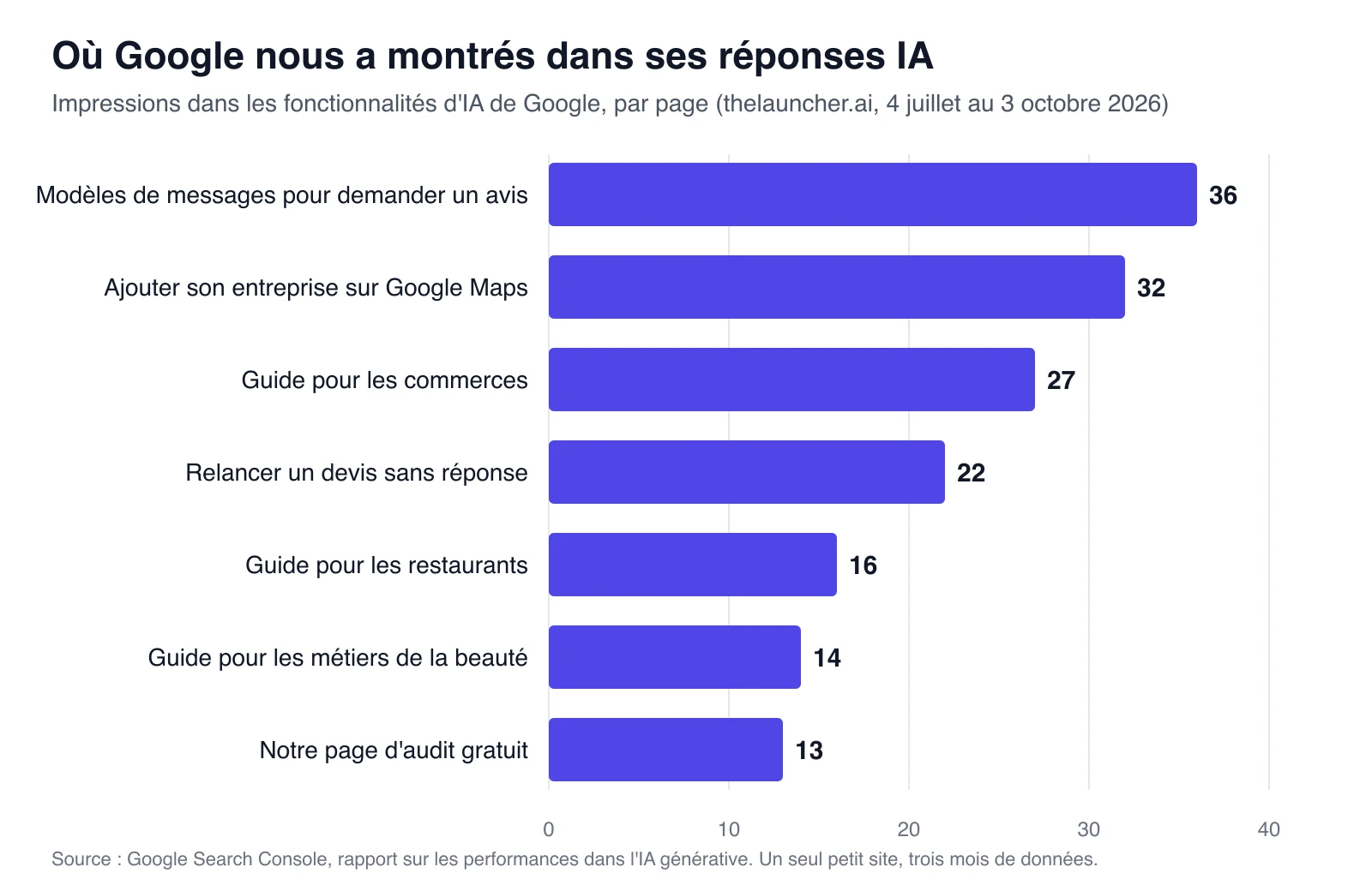 Graphique en barres des impressions de thelauncher.ai dans les réponses IA de Google du 4 juillet au 3 octobre 2026, par page : modèles de messages pour demander un avis 36, ajouter son entreprise sur Google Maps 32, guide pour les commerces 27, relancer un devis 22, restaurants 16, beauté 14, audit gratuit 13.