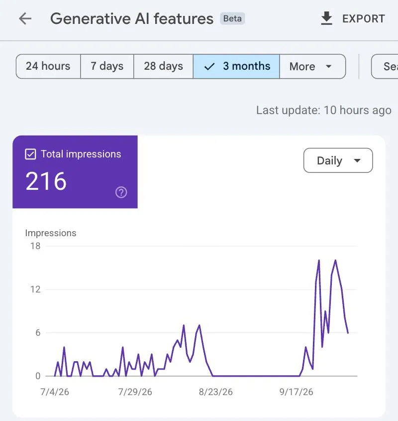 Capture d'écran de la Search Console de Google montrant le rapport sur les performances dans l'IA générative de thelauncher.ai, avec la courbe des impressions et la liste des pages.