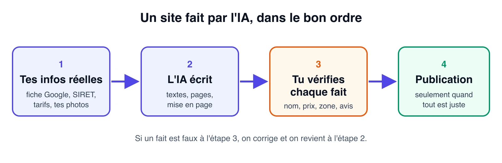 Schéma en quatre étapes : tes infos réelles, l'IA écrit, tu vérifies chaque fait, publication