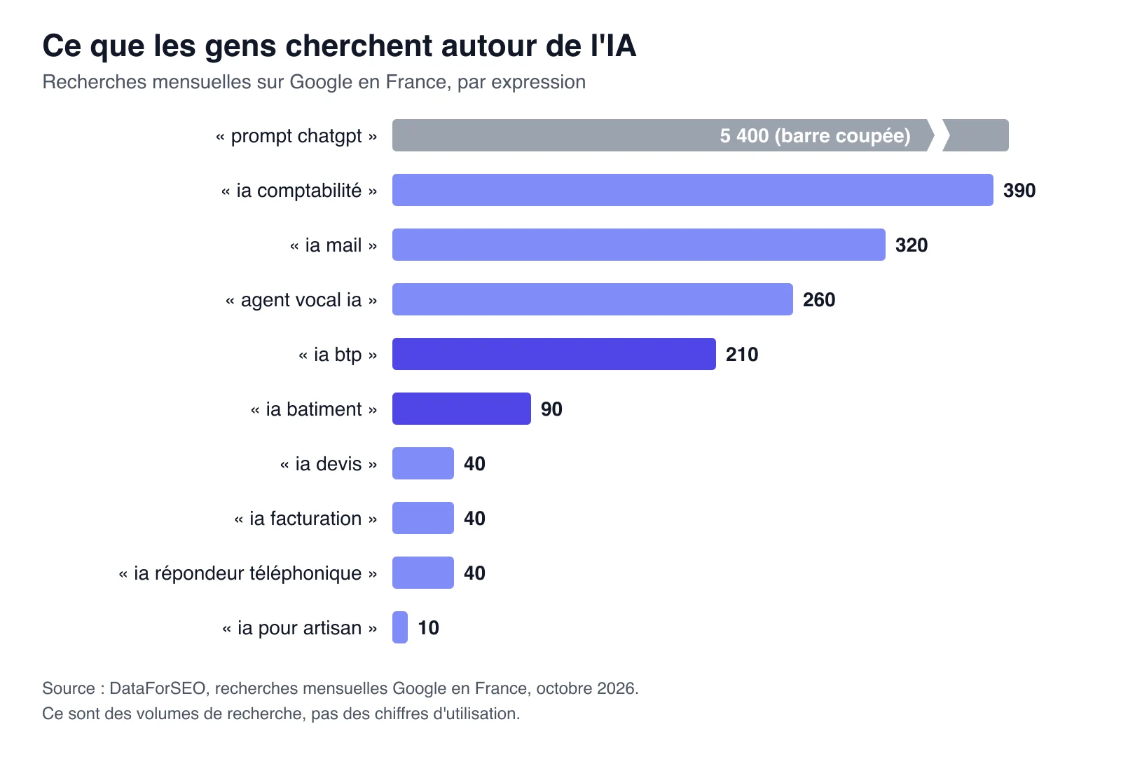 Graphique des recherches mensuelles Google en France autour de l'IA, dont ia btp, ia devis et ia facturation