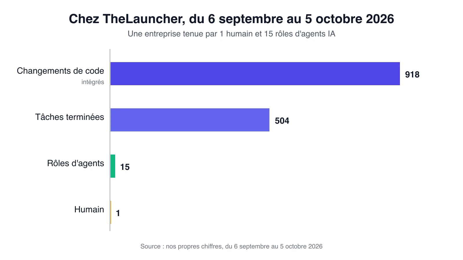 Graphique en barres : 918 changements de code intégrés, 504 tâches terminées, 15 rôles d'agents et 1 humain chez TheLauncher entre le 6 septembre et le 5 octobre 2026
