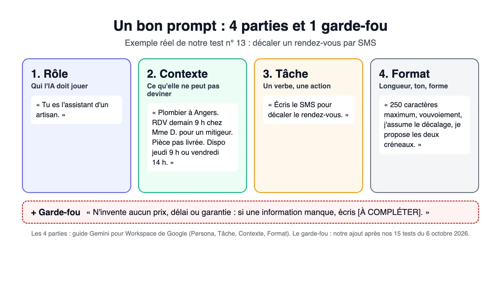 Schéma d'un prompt en quatre parties avec l'exemple d'un SMS pour décaler un rendez-vous : rôle « Tu es l'assistant d'un artisan », contexte « plombier à Angers, rendez-vous demain chez Mme D., pièce pas livrée, dispo jeudi ou vendredi », tâche « Écris le SMS pour décaler le rendez-vous », format « 250 caractères maximum, vouvoiement », et un garde-fou « N'invente aucun prix, délai ou garantie ».