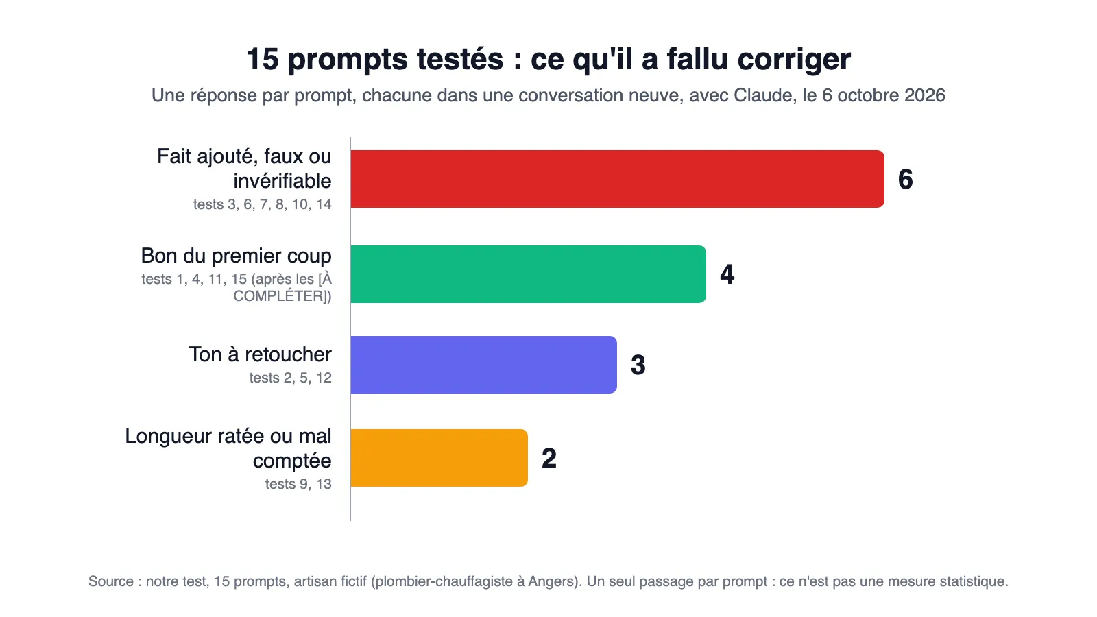 Graphique en barres du bilan de les 15 tests de prompts avec Claude le 6 octobre 2026 : 6 réponses avec un fait ajouté, faux ou invérifiable (tests 3, 6, 7, 8, 10, 14), 4 bonnes du premier coup (tests 1, 4, 11, 15), 3 avec un ton à retoucher (tests 2, 5, 12), 2 avec une longueur ratée ou mal comptée (tests 9, 13).