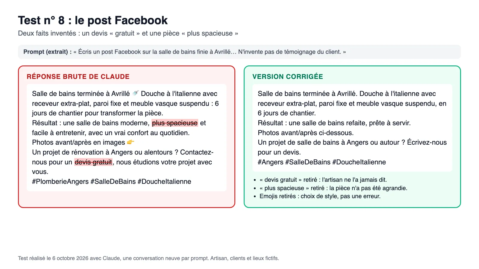 Capture de le test du post Facebook : à gauche le texte brut de Claude sur une salle de bains finie à Avrillé, avec « plus spacieuse » et « devis gratuit » barrés en rouge, à droite la version corrigée sans ces deux faits inventés et sans emojis.