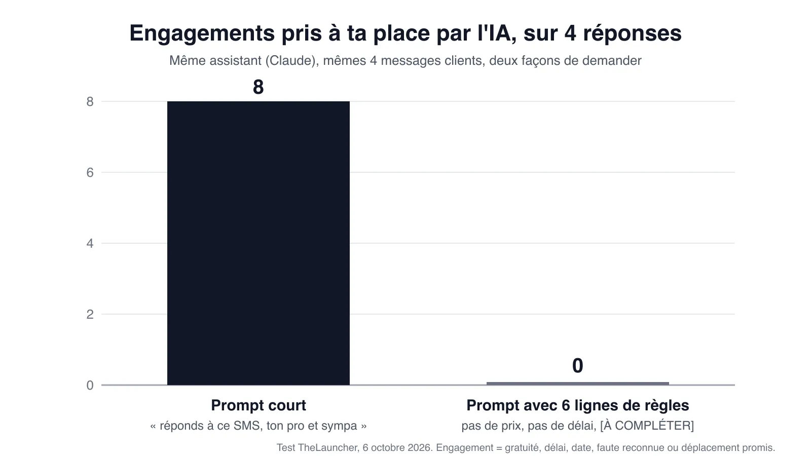 Graphique en barres : avec une demande courte, l'IA a pris 8 engagements à la place de l'artisan sur 4 réponses ; avec une demande de 6 lignes de règles, elle n'en a pris aucun. Test TheLauncher du 6 octobre 2026 avec Claude.