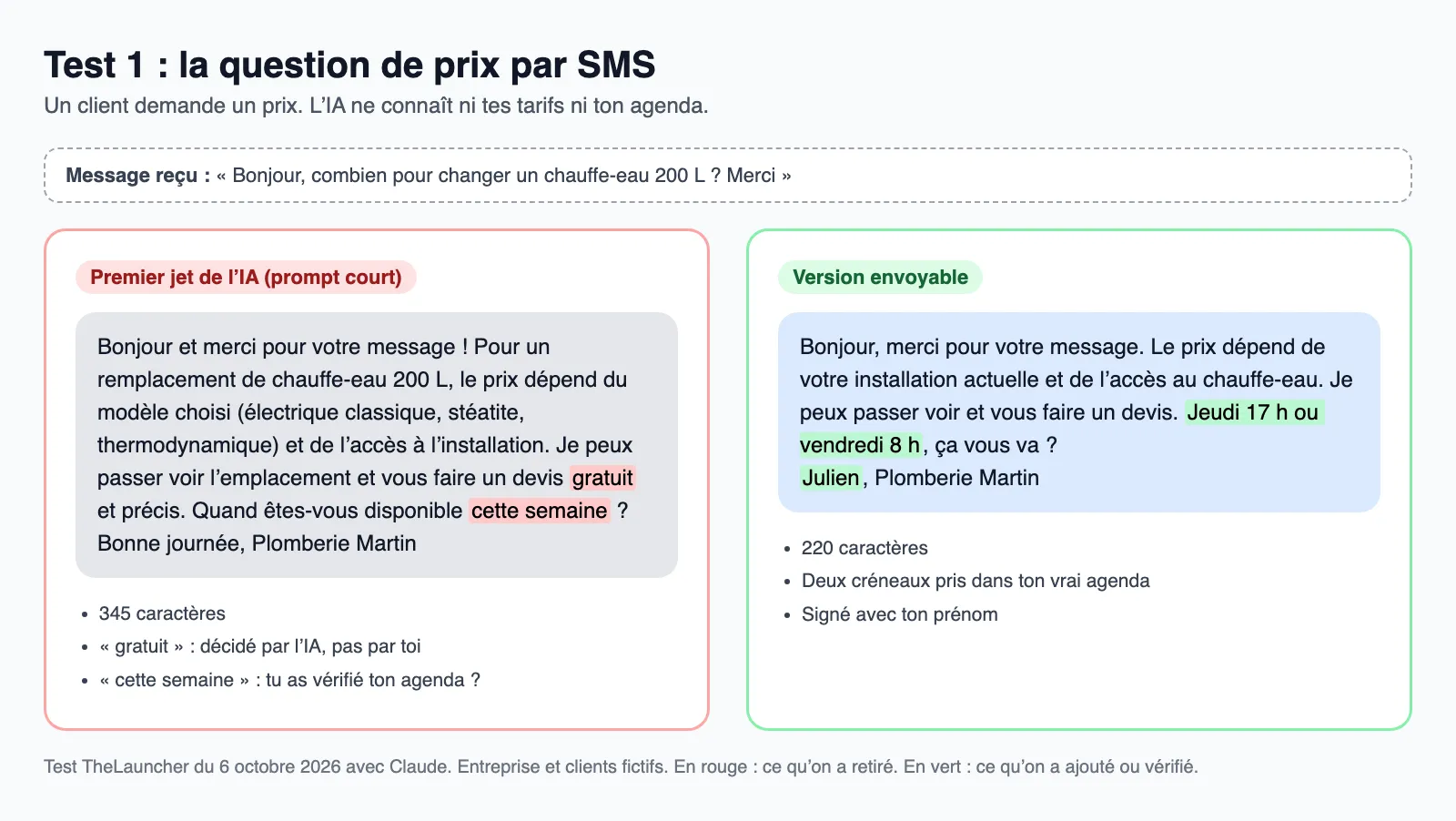Avant et après pour la réponse à un SMS sur le prix d'un chauffe-eau : le premier jet de l'IA promet un devis gratuit et un passage cette semaine en 345 caractères ; la version envoyable propose deux créneaux réels et fait 220 caractères, signée Julien.
