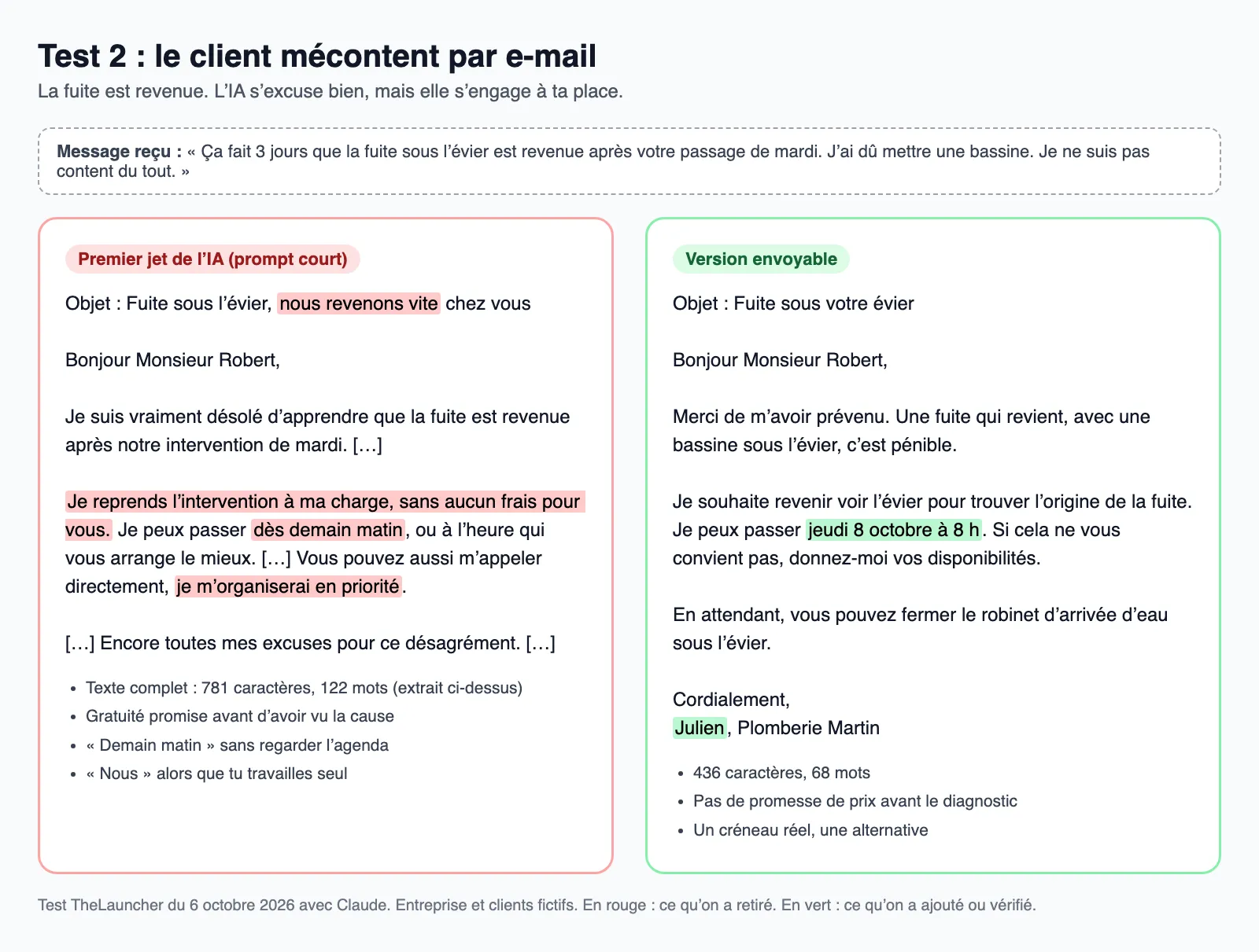 Avant et après pour la réponse à un client mécontent d'une fuite revenue : le premier jet promet une reprise sans frais, un passage dès demain matin et une priorité, en 781 caractères ; la version envoyable propose un créneau réel et ne promet rien avant le diagnostic, en 436 caractères.