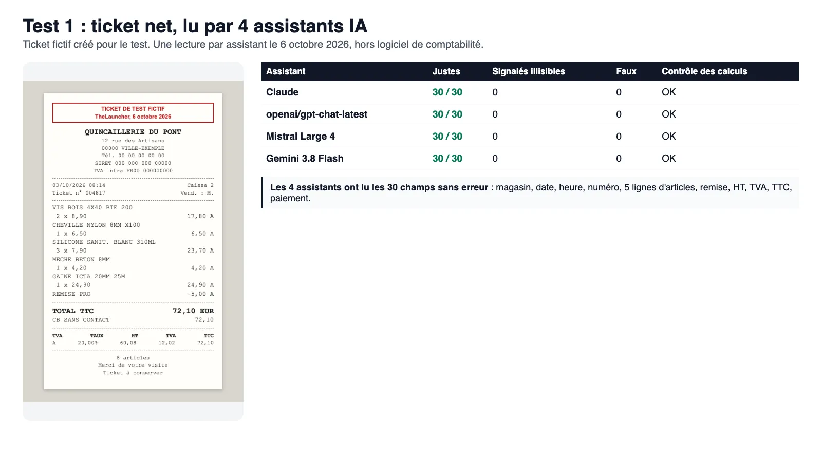 À gauche, le ticket de caisse fictif de test de la Quincaillerie du Pont du 3 octobre 2026, total 72,10 euros TTC. À droite, un tableau qui compare chaque champ du ticket avec ce que Claude a lu : magasin, date, numéro, lignes, remise, totaux HT, TVA et TTC, paiement, tous marqués justes.