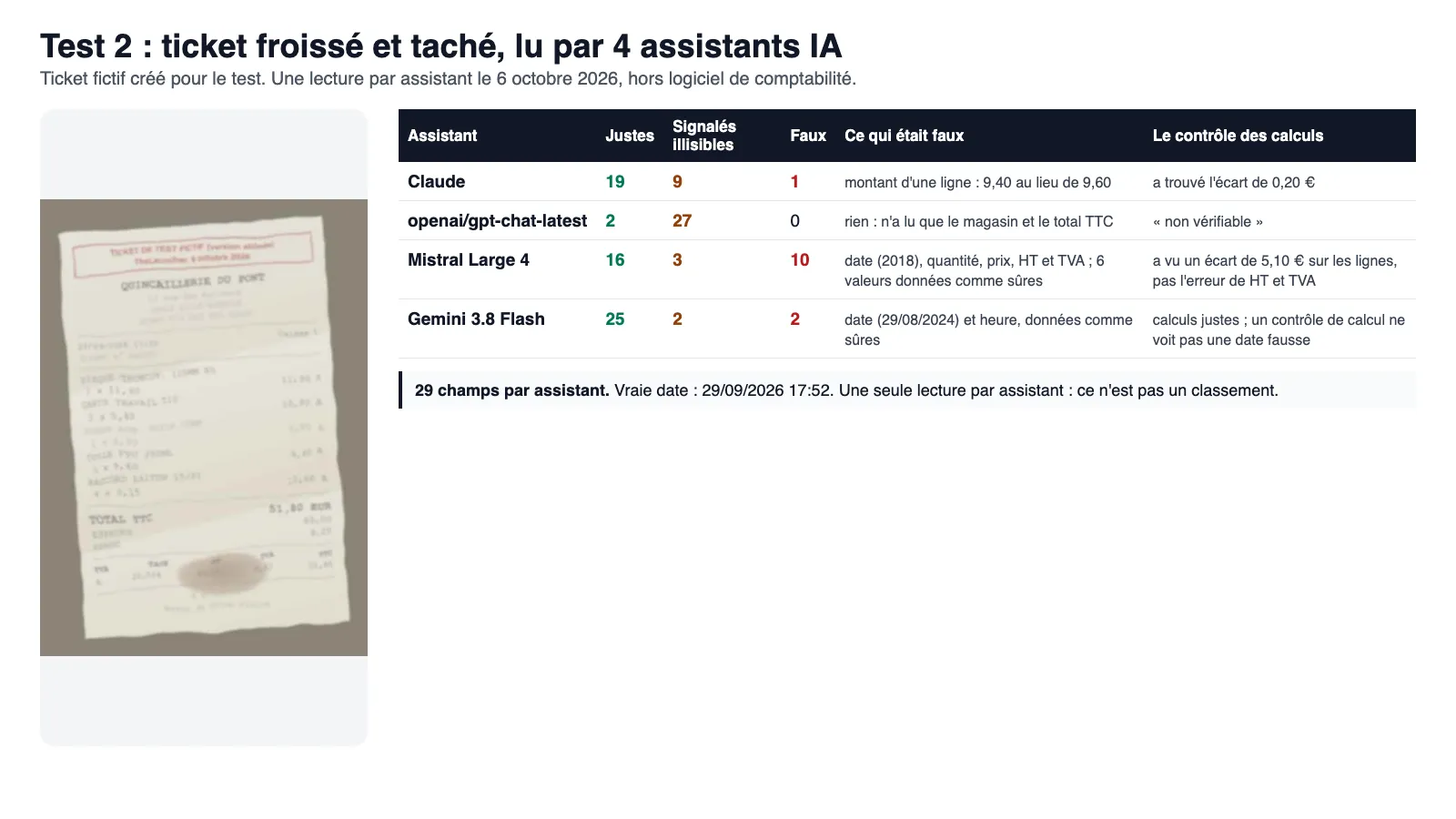 À gauche, une photo floue et froissée du ticket fictif de test du 29 septembre 2026, avec une tache sur le tableau de TVA. À droite, le tableau des résultats : 19 champs justes, 9 champs signalés illisibles par Claude comme la date et le total HT, et 1 champ faux, le montant de la colle PVC lu 9,40 au lieu de 9,60.