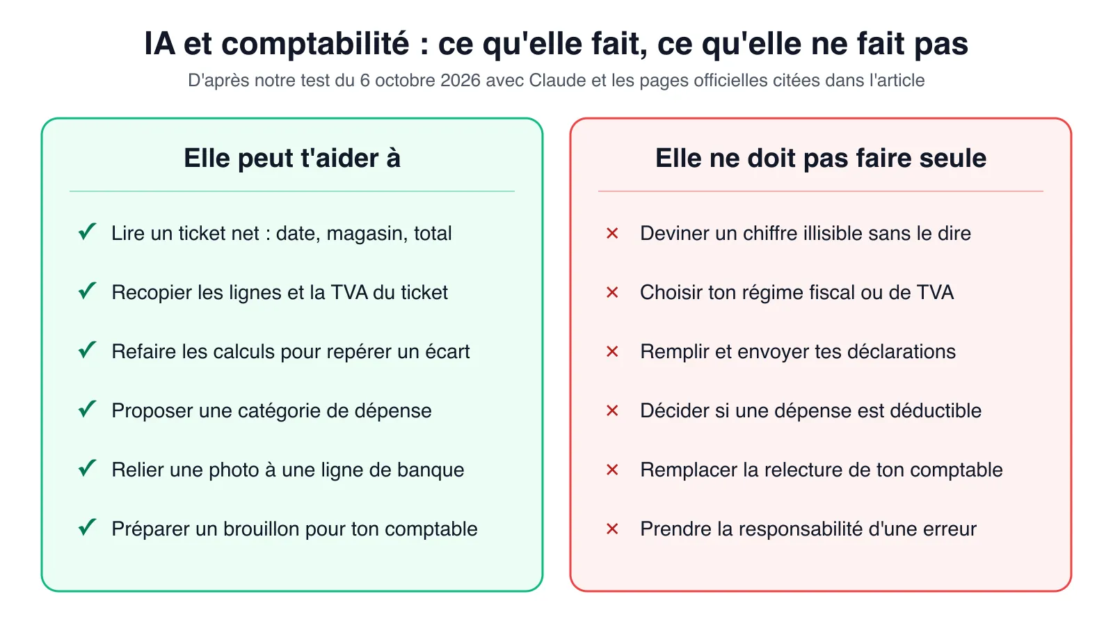 Tableau en deux colonnes. À gauche, en vert, ce que l'IA peut aider à faire : lire un ticket net, recopier les lignes et la TVA, refaire les calculs, proposer une catégorie de dépense, relier une photo à une ligne de banque, préparer un brouillon pour le comptable. À droite, en rouge, ce qu'elle ne doit pas faire seule : deviner un chiffre illisible, choisir le régime fiscal ou de TVA, remplir et envoyer les déclarations, décider si une dépense est déductible, remplacer la relecture du comptable, prendre la responsabilité d'une erreur.